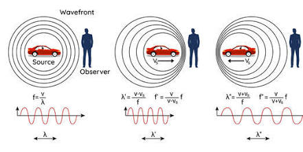 Ilustrasi Doppler Effect