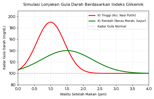 GlikemikChart